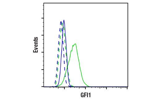 Flow Cytometry Image 1: GFI1 (E5J6J) Rabbit Monoclonal Antibody