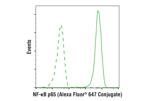 Flow Cytometry Image 1: NF-kappaB p65 (D14E12) Rabbit Monoclonal Antibody (Alexa Fluor<sup>®</sup> 647 Conjugate)