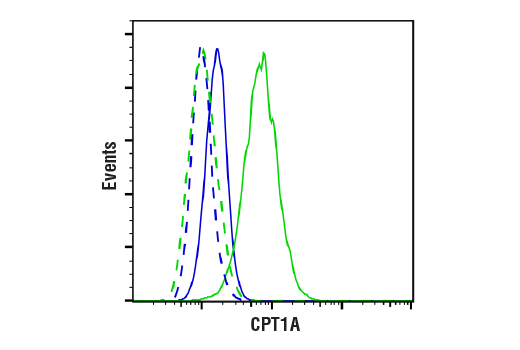 Flow Cytometry Image 1: CPT1A (E3Y1V) Rabbit Monoclonal Antibody