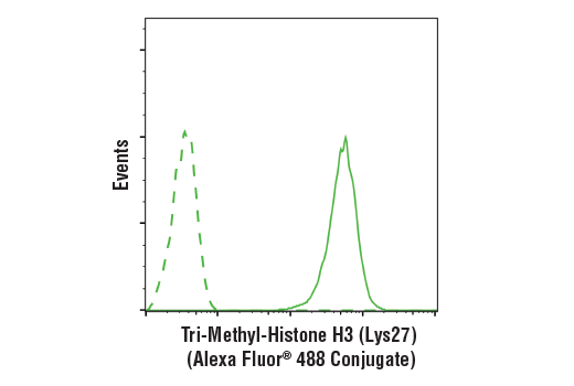 Flow Cytometry Image 1: Tri-Methyl-Histone H3 (Lys27) (C36B11) Rabbit Monoclonal Antibody (Alexa Fluor<sup>®</sup> 488 Conjugate)
