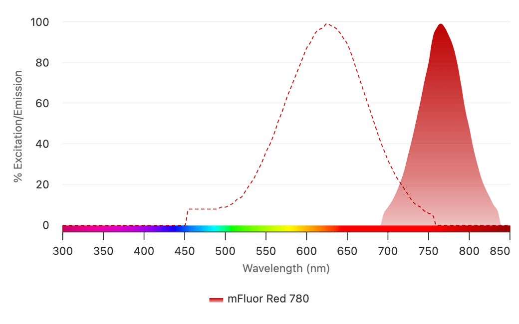 The dashed red line is the absorption spectrum of mFluor Red 780, while the solid line is its emission spectrum. For optimal outcomes in multiplex labeling experiments, choosing antibodies conjugated to fluorophores with minimal emission overlap is essential. Although its excitation peaks at 633, mFluor Red 780 has a broad excitation range making it versatile with many red and near-infrared lasers. 