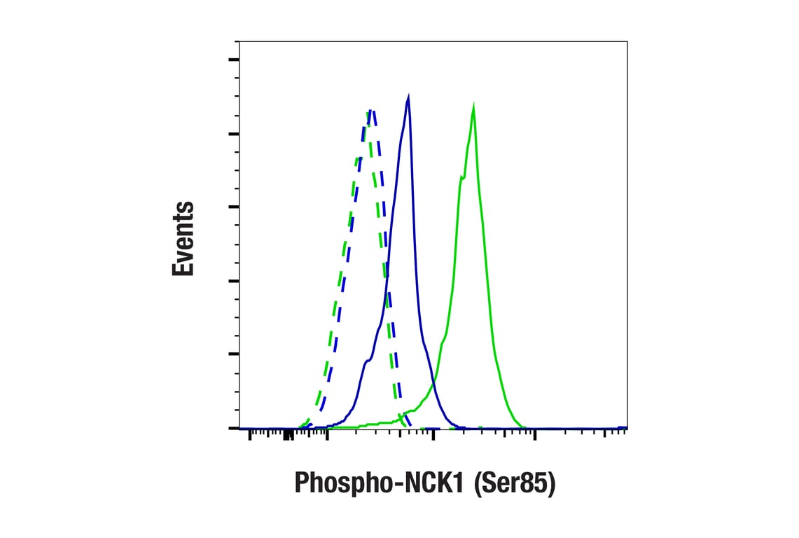 Flow Cytometry Image 2: Phospho-NCK1 (Ser85) (F8P1Y) Rabbit Monoclonal Antibody