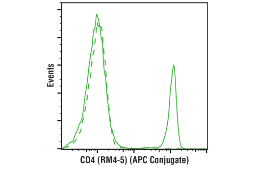 Flow Cytometry Image 1: CD4 (RM4-5) Rat Monoclonal Antibody (APC Conjugate)