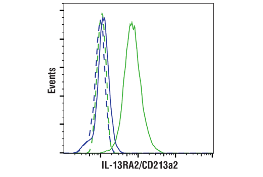 Flow Cytometry Image 1: IL-13RA2/CD213a2 (E7U7B) Rabbit Monoclonal Antibody (BSA and Azide Free)