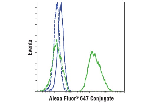 Flow Cytometry Image 1: Insulin (C27C9) Rabbit Monoclonal Antibody (Alexa Fluor<sup>®</sup> 647 Conjugate)