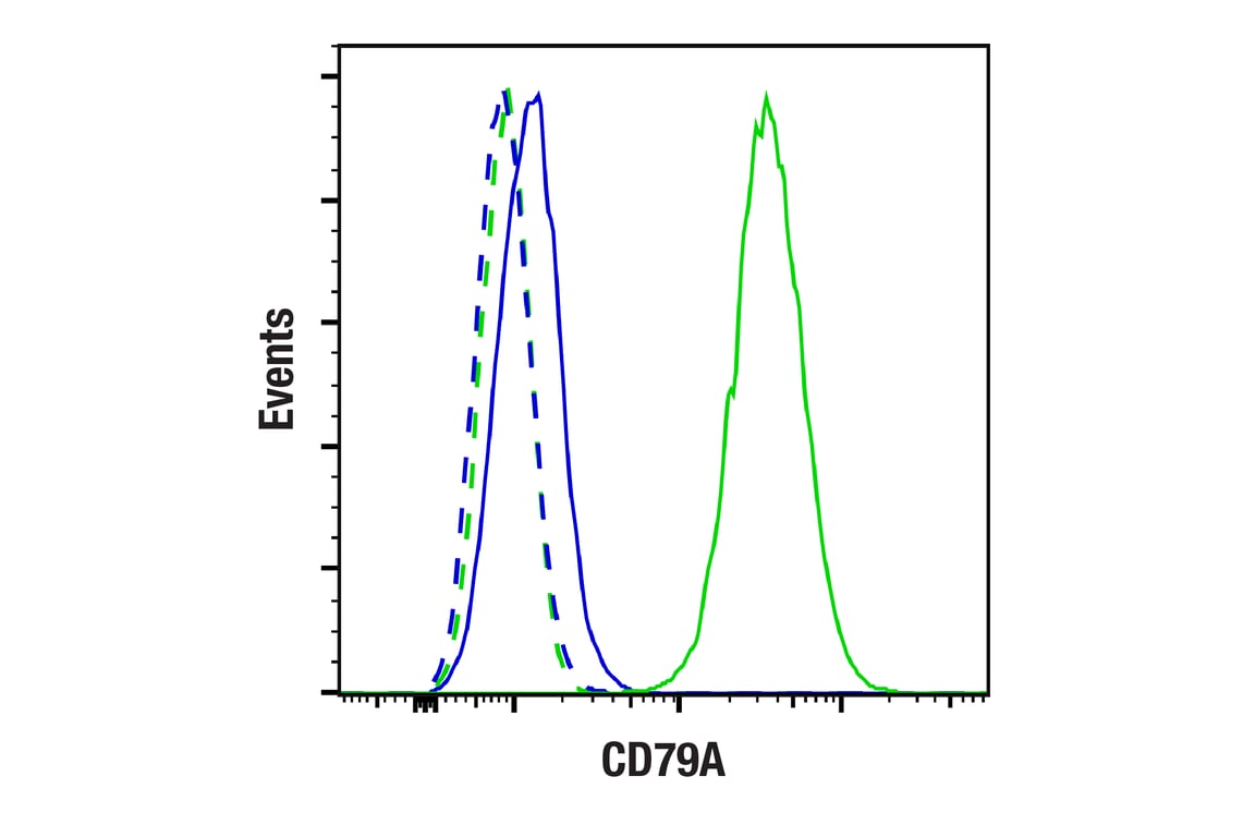 Flow Cytometry Image 2: CD79A (F3Z1H) Rabbit Monoclonal Antibody
