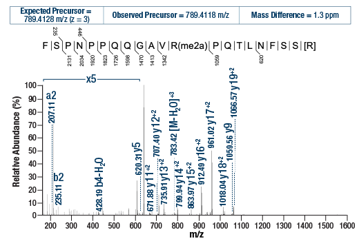 undefined Image 2: PTMScan<sup>®</sup> Control Peptides Asymmetric Di-Methyl Arginine