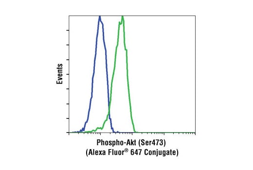 Flow Cytometry Image 1: Phospho-Akt (Ser473) (193H12) Rabbit mAb (Alexa Fluor<sup>®</sup> 647 Conjugate)