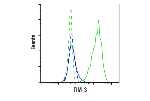 Flow Cytometry Image 2: TIM-3 (E9K5D) Rabbit Monoclonal Antibody
