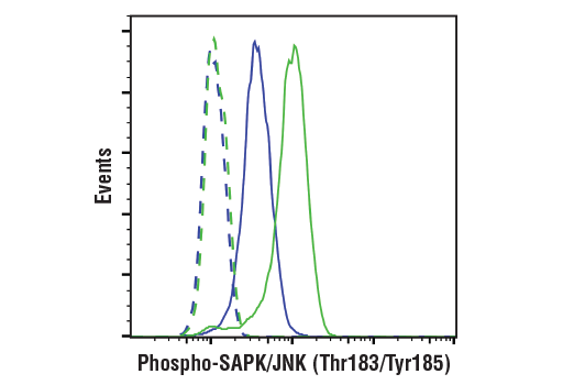 Flow Cytometry Image 1: Phospho-SAPK/JNK (Thr183/Tyr185) (G9) Mouse Monoclonal Antibody (BSA and Azide Free)