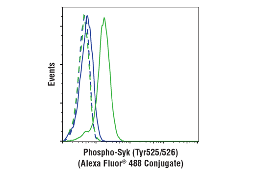 Flow Cytometry Image 1: Phospho-Syk (Tyr525/526) (C87C1) Rabbit Monoclonal Antibody (Alexa Fluor<sup>®</sup> 488 Conjugate)