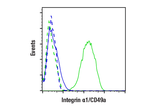 Flow Cytometry Image 1: Integrin alpha1/CD49a (E5D6Q) Rabbit Monoclonal Antibody