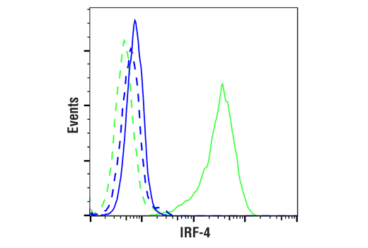 Flow Cytometry Image 1: IRF-4 (E8H3S) Rabbit Monoclonal Antibody