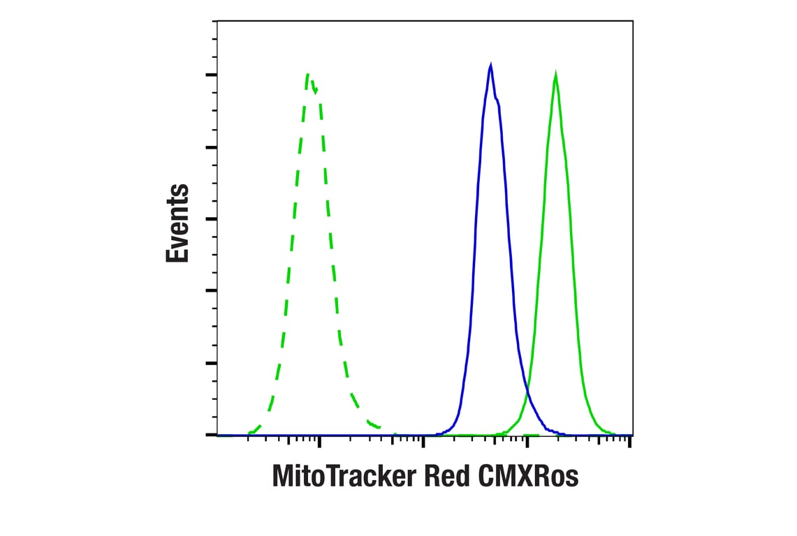 Flow Cytometry Image 1: MitoTracker Red CMXRos