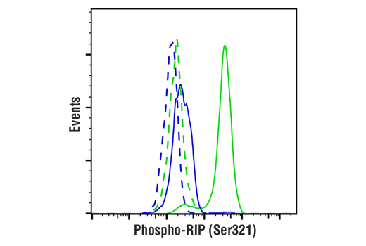 Flow Cytometry Image 1: Phospho-RIP (Ser321) (E9K2A) Rabbit Monoclonal Antibody