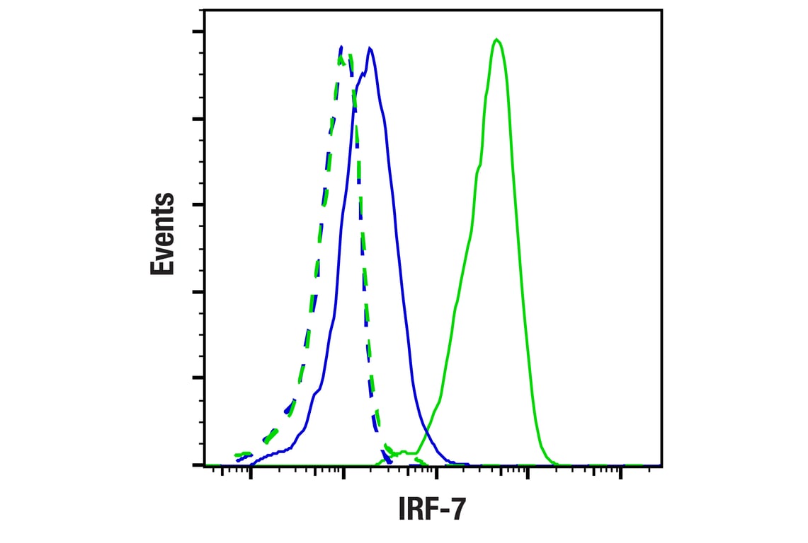 Flow Cytometry Image 1: IRF-7 (E2U6L) Rabbit Monoclonal Antibody