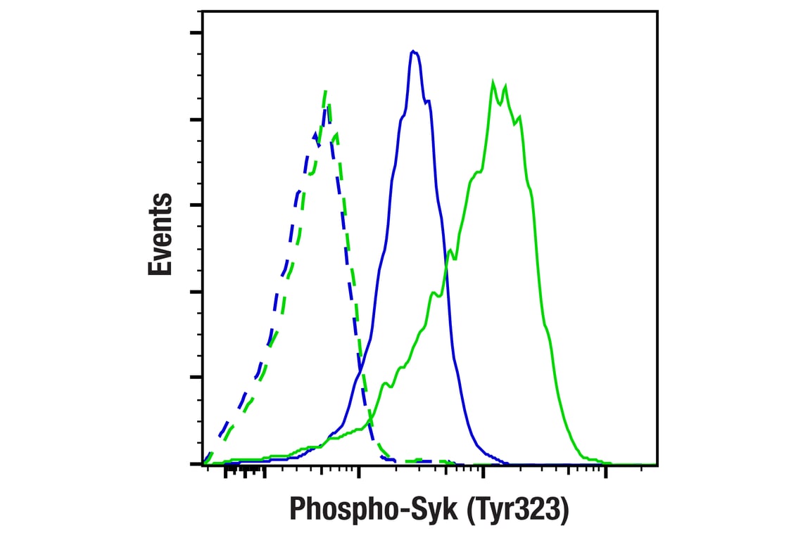 Flow Cytometry Image 2: Phospho-Syk (Tyr323) (F9H7U) Rabbit Monoclonal Antibody