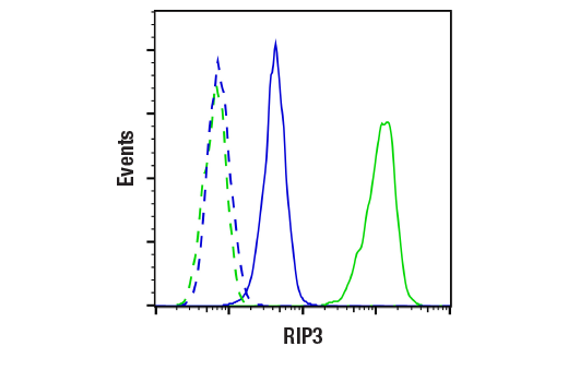 Flow Cytometry Image 1: RIP3 (D4G2A) Rabbit Monoclonal Antibody (BSA and Azide Free)