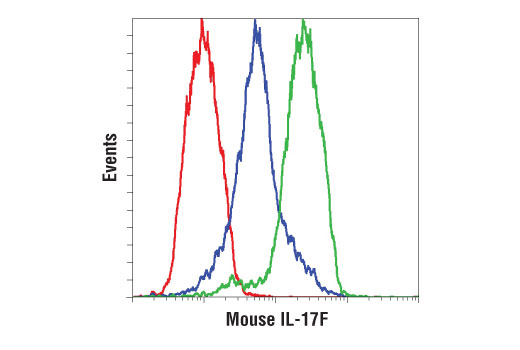 Flow Cytometry Image 1: IL-17F (D3M4D) Rabbit Monoclonal Antibody