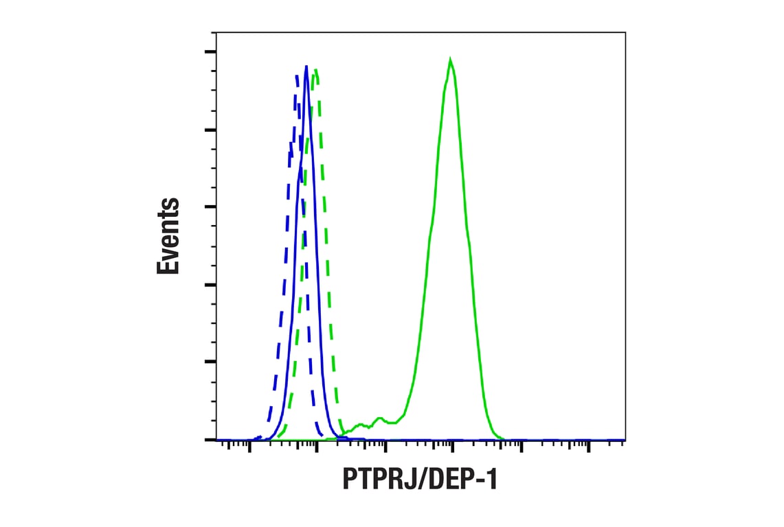 Flow Cytometry Image 1: PTPRJ/DEP-1 (F4G8K) Rabbit Monoclonal Antibody