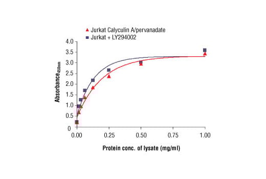 ELISA Image 2: PathScan<sup>®</sup> Total eIF2 alpha Sandwich ELISA Kit