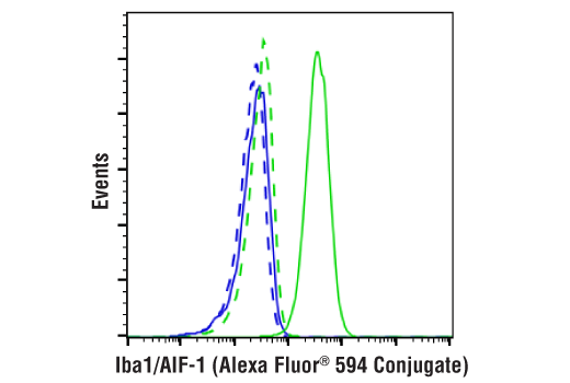 Flow Cytometry Image 1: Iba1/AIF-1 (E4O4W) Rabbit Monoclonal Antibody (Alexa Fluor<sup>®</sup> 594 Conjugate)