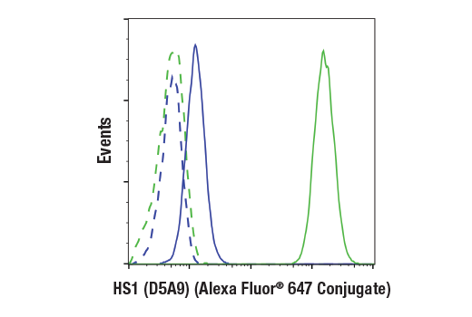 Flow Cytometry Image 1: HS1 (D5A9) Rabbit Monoclonal Antibody (Alexa Fluor<sup>®</sup> 647 Conjugate)