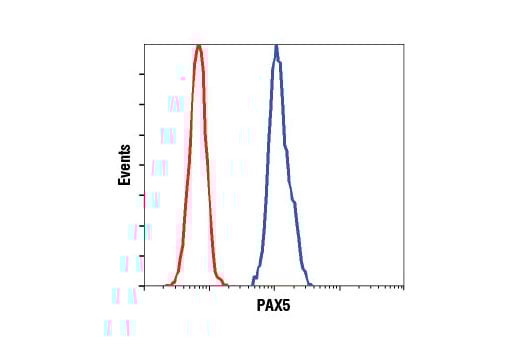 Flow Cytometry Image 1: PAX5 (D19F8) Rabbit Monoclonal Antibody