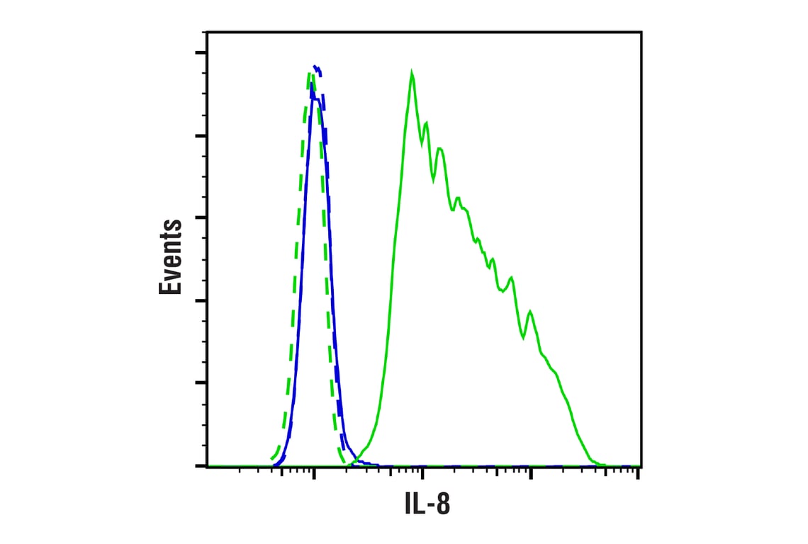 Flow Cytometry Image 1: IL-8 (E5F5Q) Rabbit Monoclonal Antibody