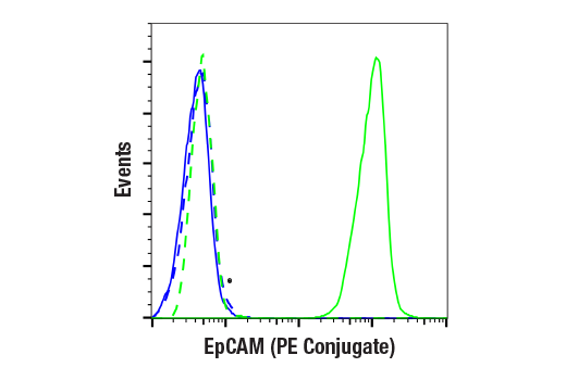 Flow Cytometry Image 1: EpCAM (VU1D9) Mouse mAb (PE Conjugate)