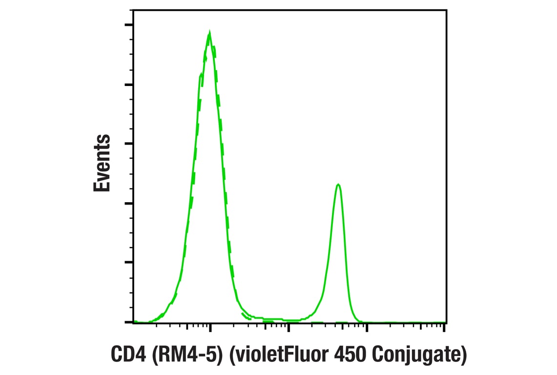Flow Cytometry Image 1: CD4 (RM4-5) Rat Monoclonal Antibody (violetFluor 450 Conjugate)