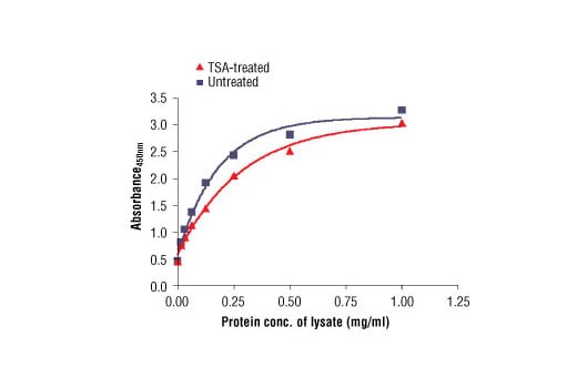 ELISA Image 2: PathScan<sup>®</sup> Total Histone H3 Sandwich ELISA Kit