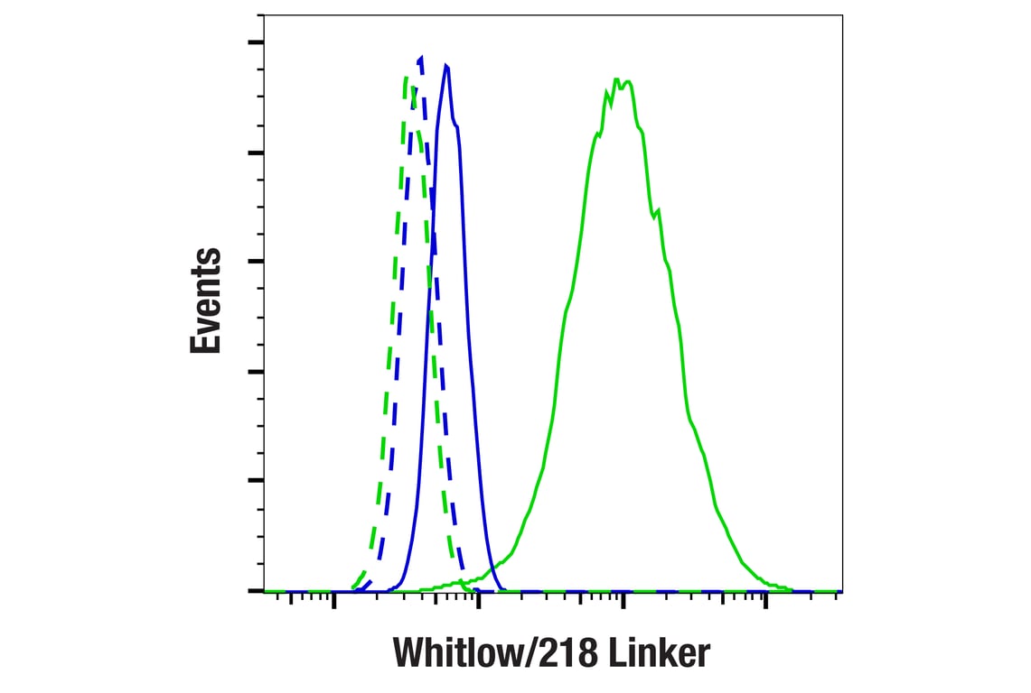 Flow Cytometry Image 1: Whitlow/218 Linker (F2G3S) Rabbit Monoclonal Antibody