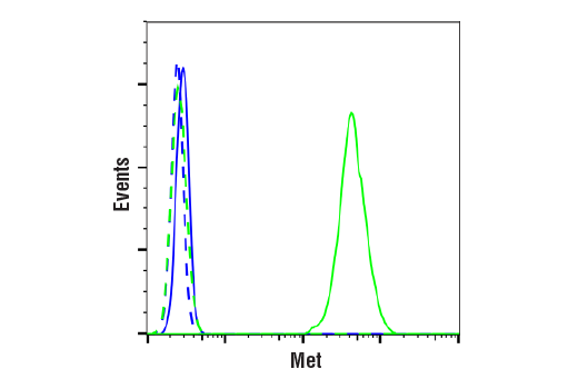 Flow Cytometry Image 1: Met (L6E7) Mouse Monoclonal Antibody