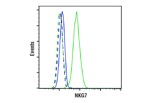Flow Cytometry Image 1: NKG7 (E6S2A) Rabbit Monoclonal Antibody
