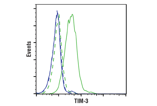 Flow Cytometry Image 1: TIM-3 (D5D5R<sup>™</sup>) Rabbit Monoclonal Antibody