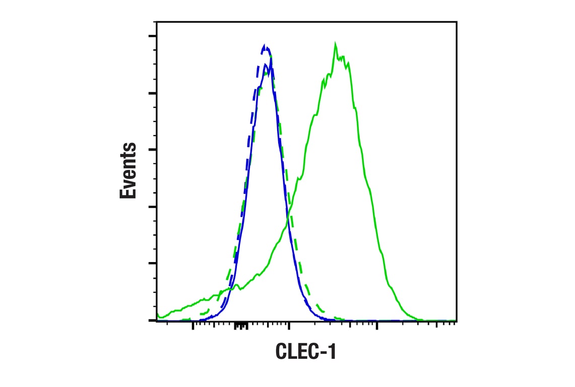 Flow Cytometry Image 1: CLEC-1 (F2H2R) Rabbit Monoclonal Antibody