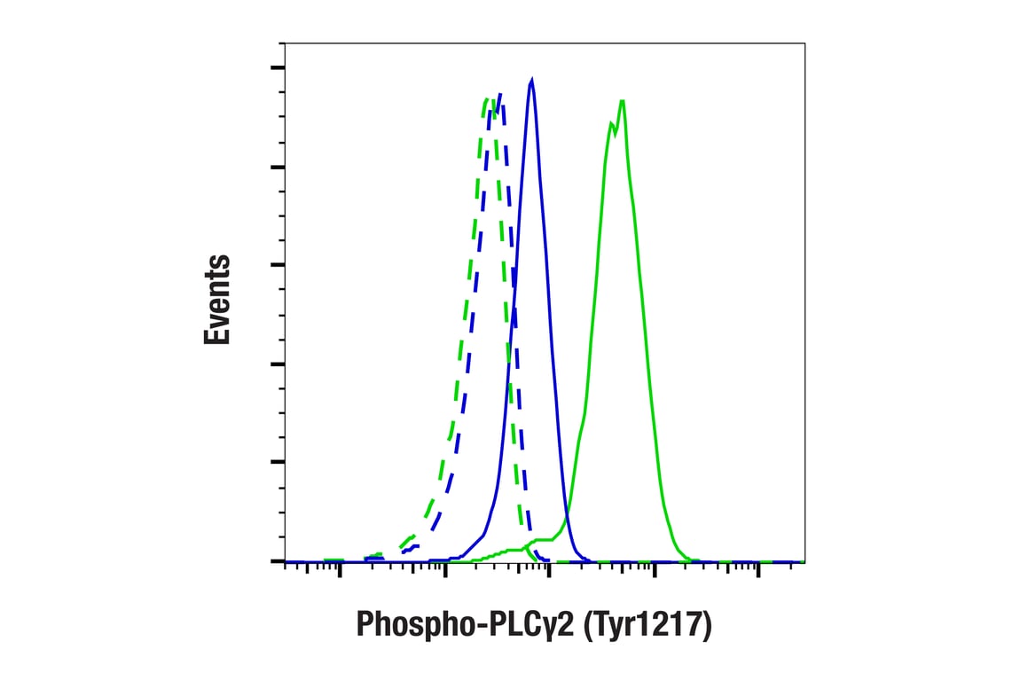 Flow Cytometry Image 1: Phospho-PLC gamma2 (Tyr1217) (E2U1K) Rabbit Monoclonal Antibody