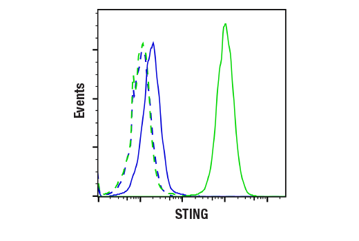 Flow Cytometry Image 1: STING (E9X7F) Rabbit Monoclonal Antibody