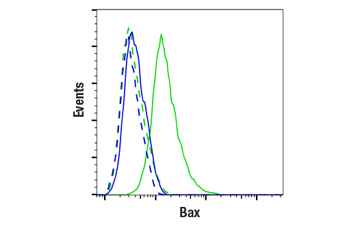 Flow Cytometry Image 1: Bax (E4U1V) Rabbit Monoclonal Antibody (BSA and Azide Free)