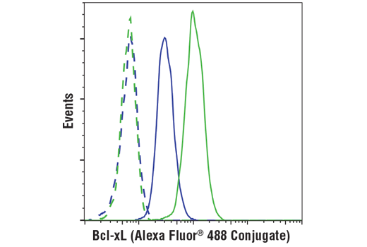 Flow Cytometry Image 1: Bcl-xL (54H6) Rabbit mAb (Alexa Fluor<sup>®</sup> 488 Conjugate)