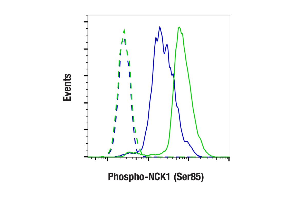 Flow Cytometry Image 1: Phospho-NCK1 (Ser85) (F8P1Y) Rabbit Monoclonal Antibody