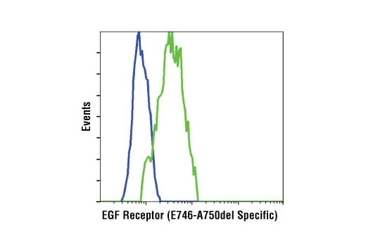 Flow Cytometry Image 1: EGF Receptor (E746-A750del Specific) (D6B6) XP<sup>®</sup> Rabbit mAb (BSA and Azide Free)