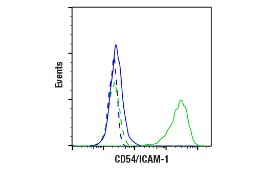 Flow Cytometry Image 3: CD54/ICAM-1 (VF27-516) Mouse Monoclonal Antibody