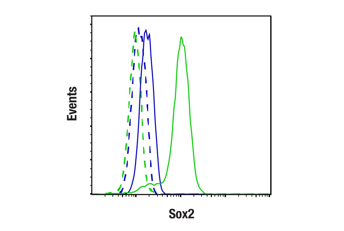 Flow Cytometry Image 2: Sox2 (L1D6A2) Mouse Monoclonal Antibody