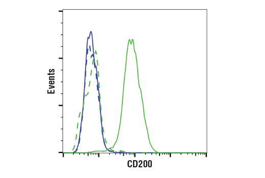 Flow Cytometry Image 2: CD200 (E2K4C) Rabbit Monoclonal Antibody