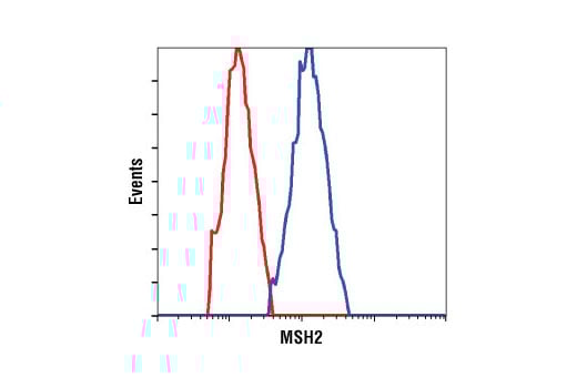 Flow Cytometry Image 1: MSH2 (D24B5) Rabbit Monoclonal Antibody (BSA and Azide Free)