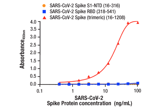 ELISA Image 2: FastScan<sup>™</sup> SARS-CoV-2 Spike Protein ELISA Kit