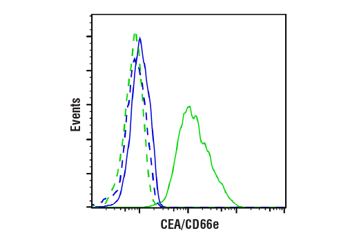 Flow Cytometry Image 1: CEA/CD66e (CB30) Mouse Monoclonal Antibody (BSA and Azide Free)