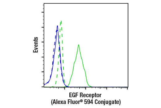 Flow Cytometry Image 1: EGF Receptor (D38B1) XP<sup>®</sup> Rabbit mAb (Alexa Fluor<sup>®</sup> 594 Conjugate)